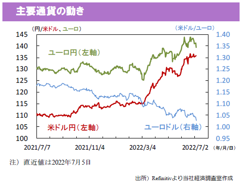 ユーロが対ドルで03年来の安値 1 1 02ドル台へ Mattoco Life